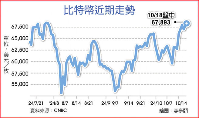 比特币近期走势