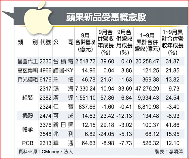 蘋果新品受惠概念股