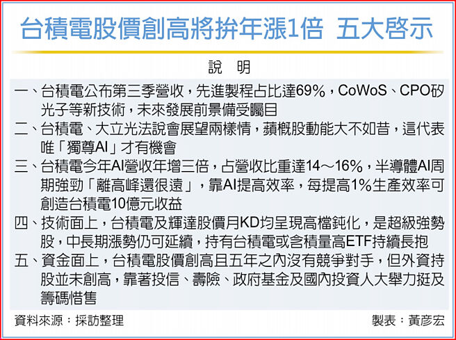台積電股價創高將拚年漲1倍 五大啟示