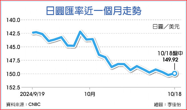 日圆匯率近一个月走势
