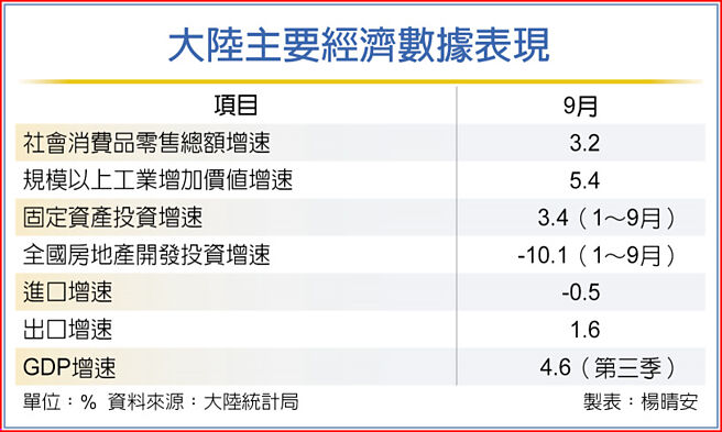 大陸主要經濟數據表現