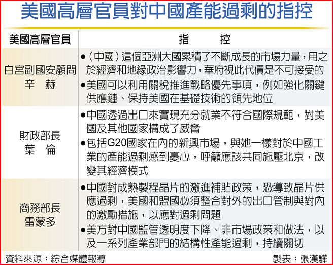 美国高层官员对中国产能过剩的指控