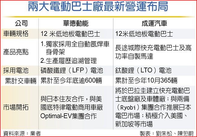两大电动巴士厂最新营运布局