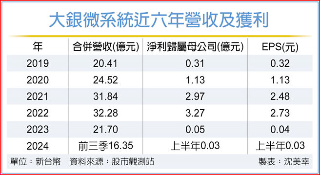 大银微系统近六年营收及获利