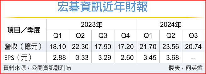 宏碁资讯近年财报