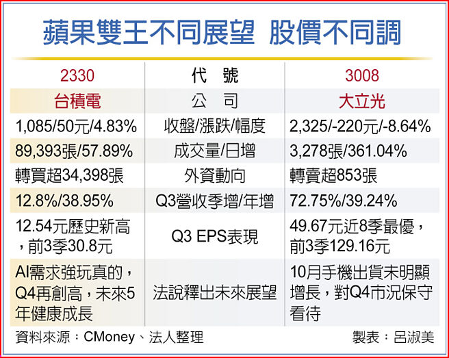 苹果双王不同展望 股价不同调