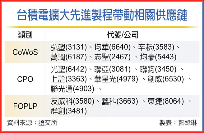 台積電擴大先進製程帶動相關供應鏈