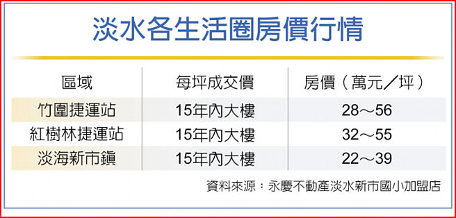 淡水各生活圈房價行情