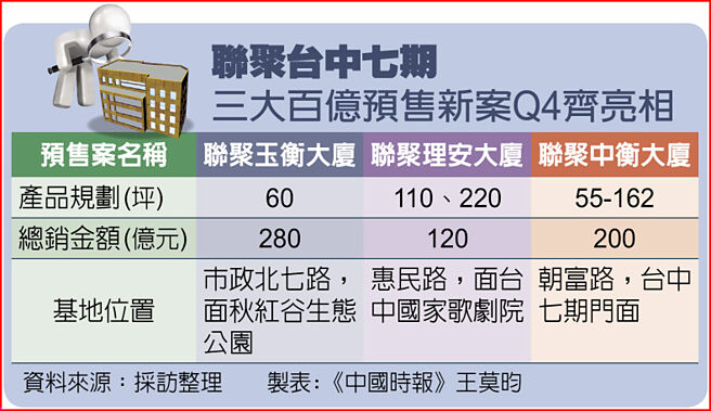 聯聚台中七期三大百億預售新案Q4齊亮相