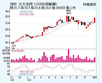 元大金 三大法人買超