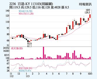 百達-KY 擁題材締新猷
