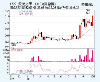 熒茂 特定買盤助攻