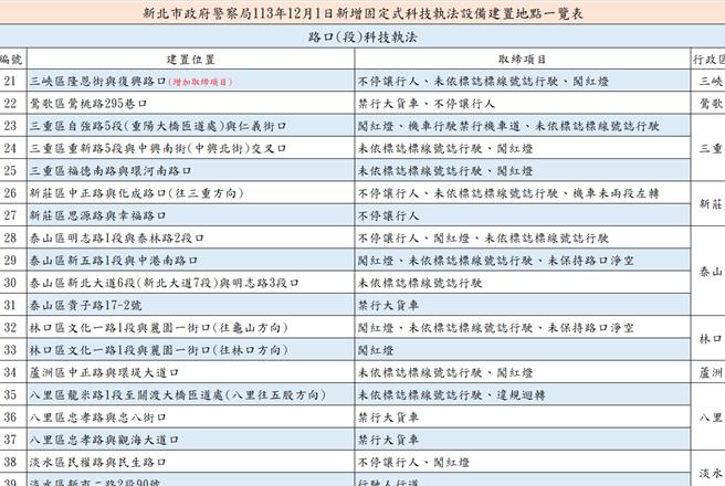 本次新增39处科技执法，新北警也将地点、取缔项目陈列出来供民眾参考。（新北交大提供）