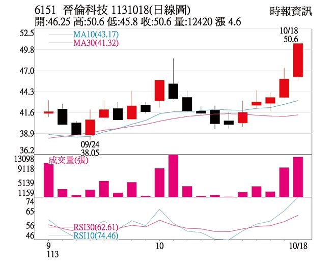本周關鍵一檔 晉倫科技日線圖