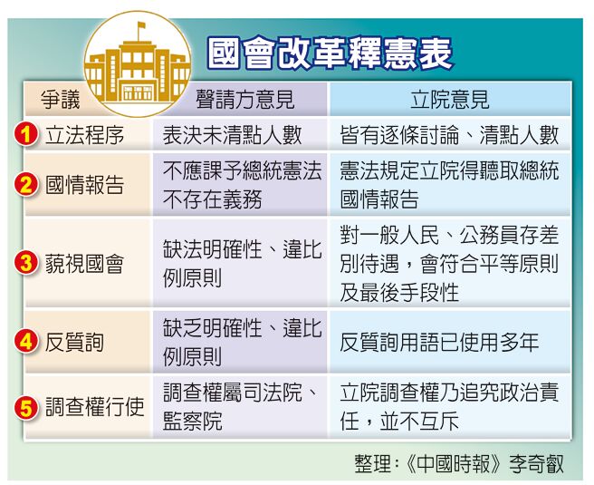 国会改革释宪表