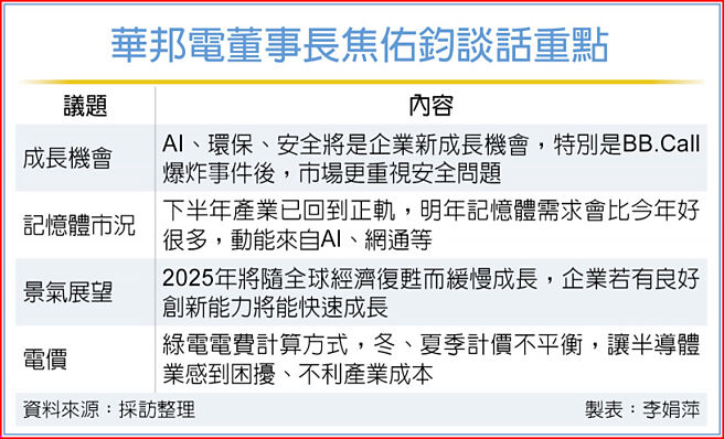 華邦電董事長焦佑鈞談話重點