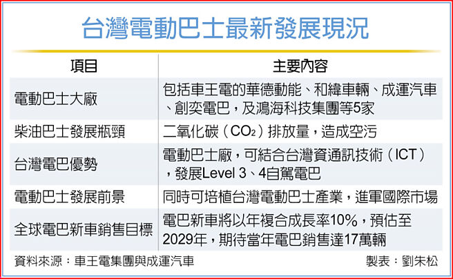 台湾电动巴士最新发展现况