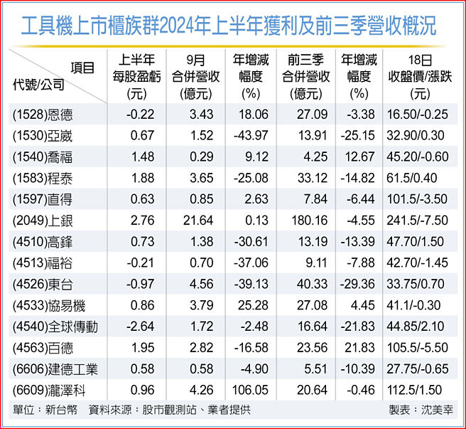 工具機上市櫃族群2024年上半年獲利及前三季營收概況