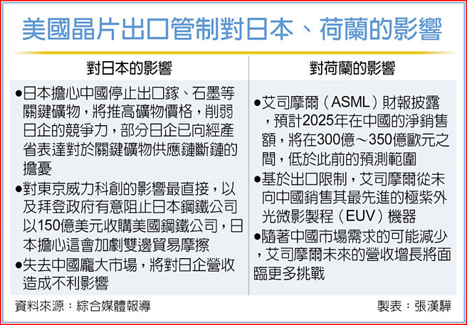 美國晶片出口管制對日本、荷蘭的影響