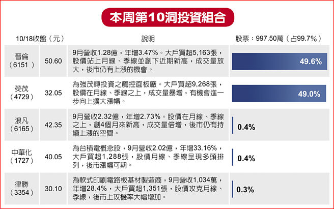 本周第10洞投資組合