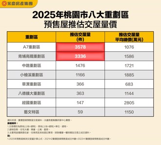 2025年桃園八大重劃區交屋量激增 A7與青埔受房貸緊縮影響明顯