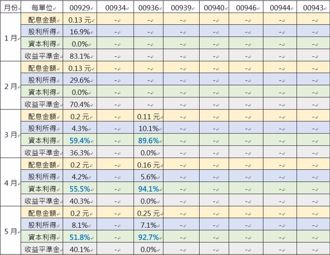 资料来源：各投信官网，注：蓝色字体为资本利得比重超过3成者。