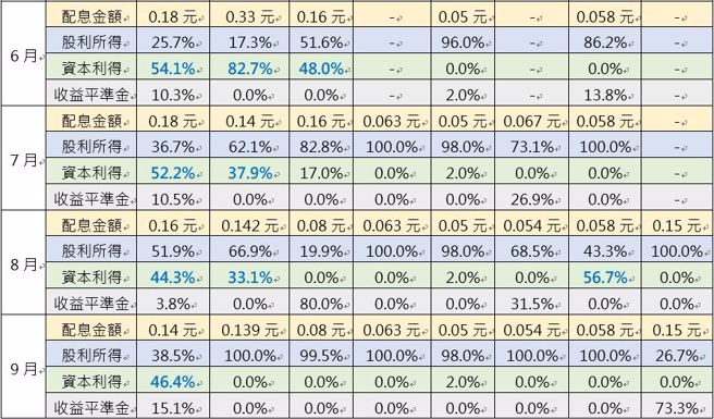 资料来源：各投信官网，注：蓝色字体为资本利得比重超过3成者。