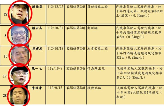 酒驾取缔件数攀升，民进党台北市议员陈怡君建议，在累犯住家附近邻里张贴海报，加重吓阻效果。（摘自脸书中山大同陈怡君）