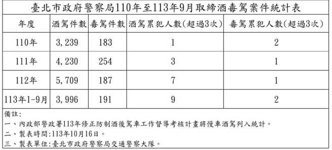 北市取缔酒驾案件统计表。（取自陈怡君脸书）
