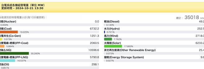 最后一台核三厂2号机昨日逐步停机，今天起展开41天的大修，台电官网也显示核能发电量为0，代表接下来41天台湾暂时步入「非核家园」。（摘自台电官网／蔡佩珈台北传真）