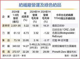 陆纺品倾销 上游纺织厂 加速推绿色产品