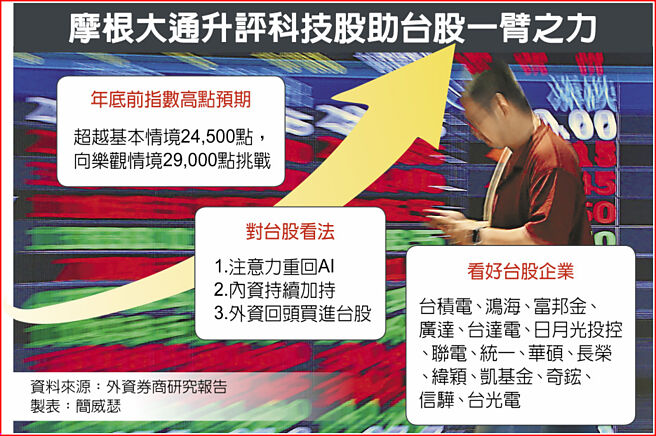 摩根大通升评科技股助台股一臂之力