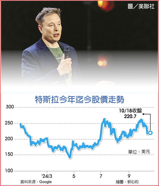 特斯拉今年迄今股价走势