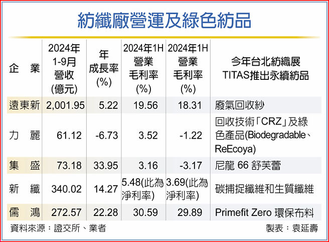 纺纤厂营运及绿色纺品