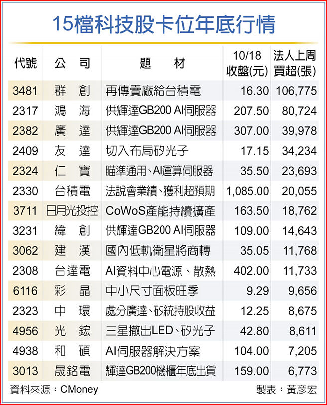 15檔科技股卡位年底行情