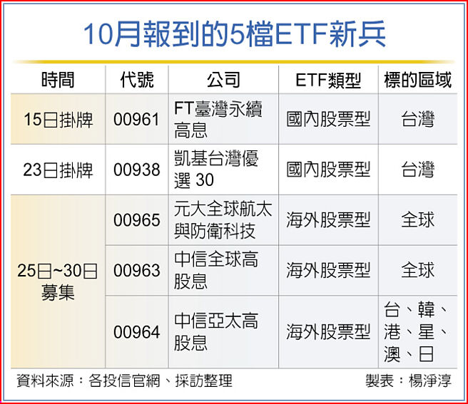 10月报到的5檔ETF新兵
