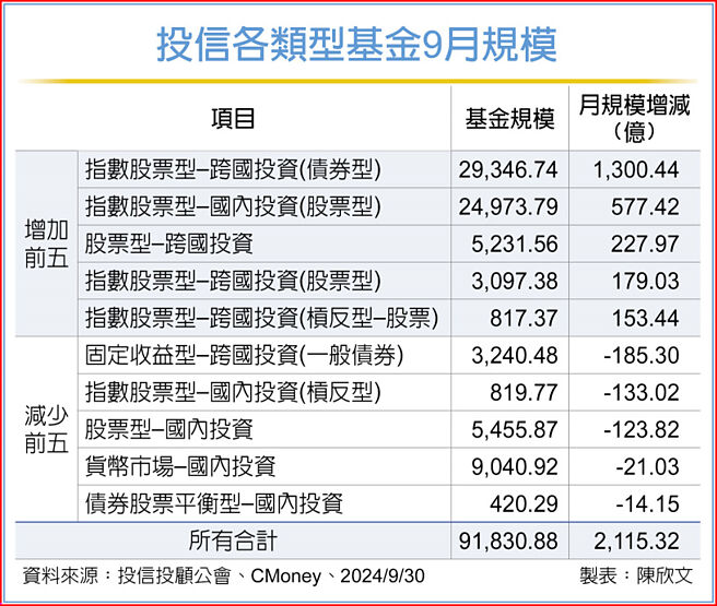 投信各類型基金9月規模