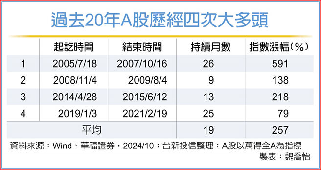 过去20年A股歷经四次大多头