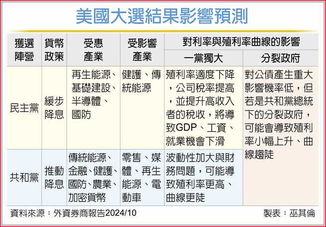 美國大選結果影響預測