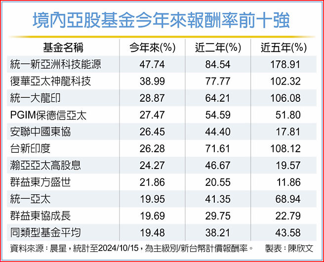 境内亚股基金今年来报酬率前十强