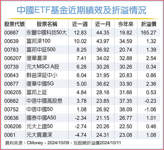 中國ETF基金近期績效及折溢情況