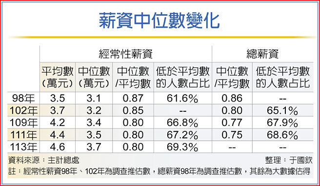 薪資中位數變化