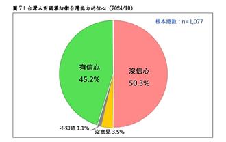 惨了！中共若犯台  「50.3％」对国军防卫能没信心