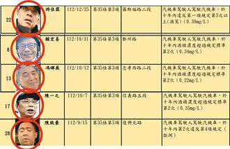 警研議可行性 台北 民代籲 酒駕累犯照片貼布告欄