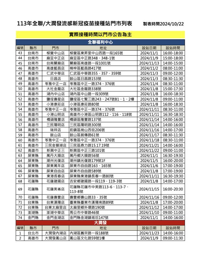 11月起，74家全联指定门市及2家大润发门市，将设左流右新接种站。（图／疾管署提供）