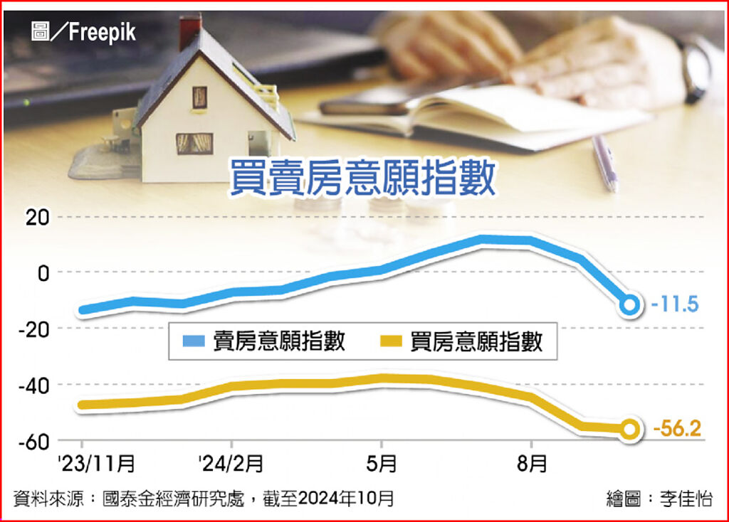 買賣房意願指數