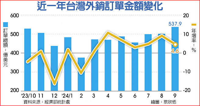 近一年台湾外销订单金额变化