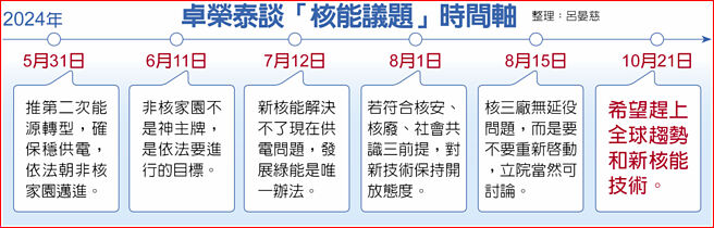 卓荣泰谈「核能议题」时间轴