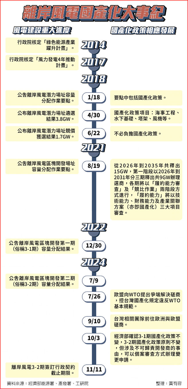 离岸风电国产化大事纪