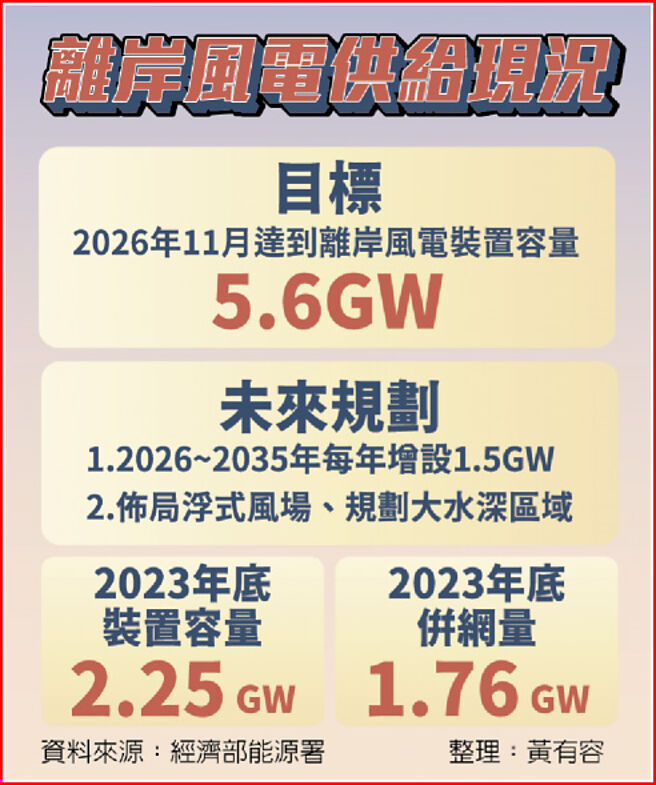 离岸风电供给现况